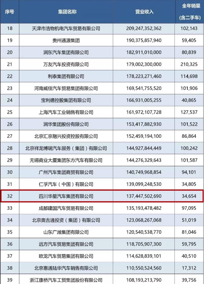 四川華星汽車集團連續三年蟬聯“全國汽車經銷商集團百強排行榜四川省第一位”_騰凱融資租賃
